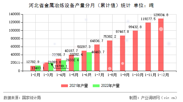 河北省金屬冶煉設備產量分月（累計值）統計