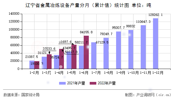 遼寧省金屬冶煉設備產量分月（累計值）統計圖