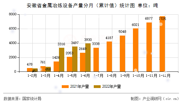 安徽省金屬冶煉設備產量分月（累計值）統計圖
