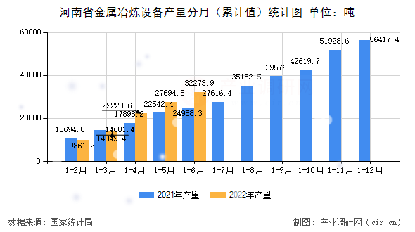 河南省金屬冶煉設(shè)備產(chǎn)量分月（累計(jì)值）統(tǒng)計(jì)圖