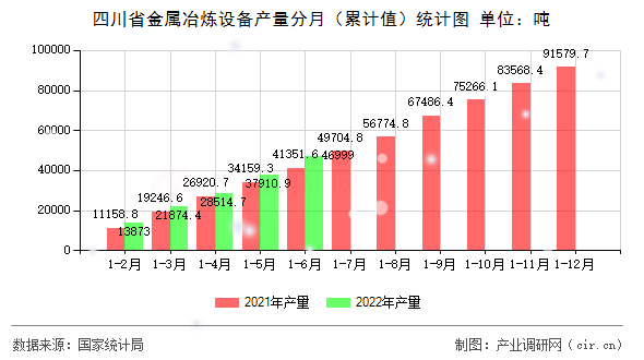 四川省金屬冶煉設備產量分月（累計值）統計圖