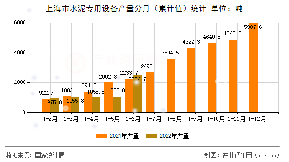 上海市水泥專用設備產量分月（累計值）統計