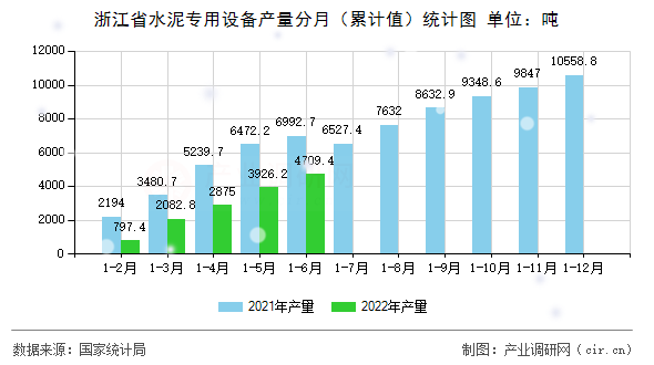 浙江省水泥專用設備產量分月（累計值）統計圖