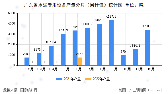 廣東省水泥專用設(shè)備產(chǎn)量分月（累計值）統(tǒng)計圖