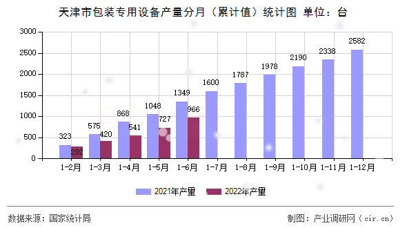 天津市包裝專用設備產(chǎn)量分月（累計值）統(tǒng)計圖