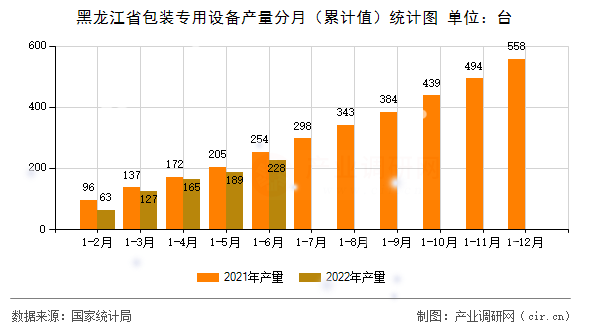 黑龍江省包裝專用設備產量分月（累計值）統計圖