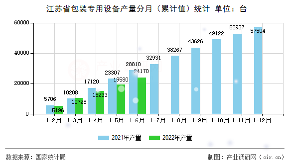 江蘇省包裝專用設(shè)備產(chǎn)量分月（累計(jì)值）統(tǒng)計(jì)