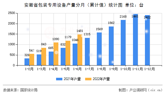 安徽省包裝專用設備產量分月（累計值）統計圖