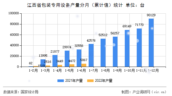 江西省包裝專用設備產量分月（累計值）統計