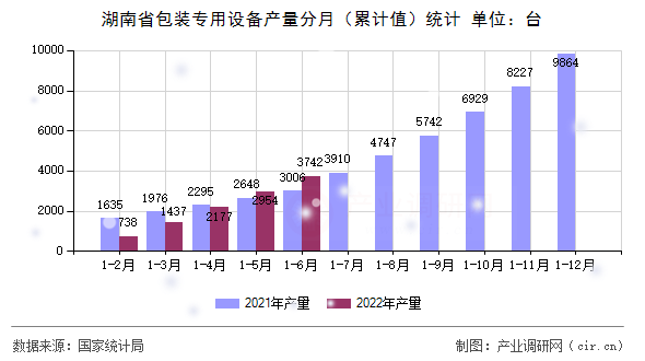 湖南省包裝專用設備產量分月（累計值）統計