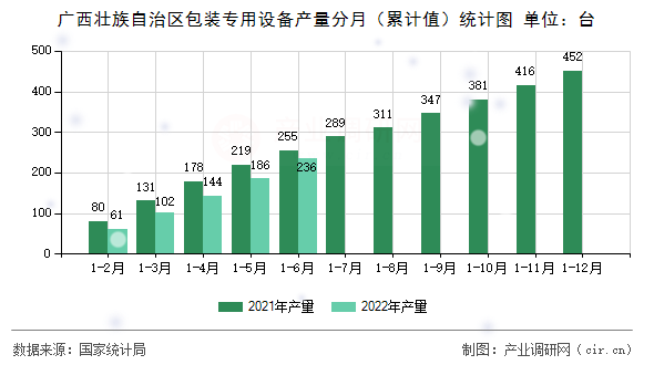 廣西壯族自治區包裝專用設備產量分月（累計值）統計圖