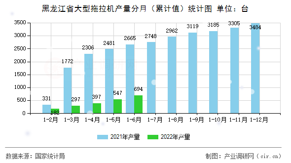 黑龍江省大型拖拉機產量分月（累計值）統計圖