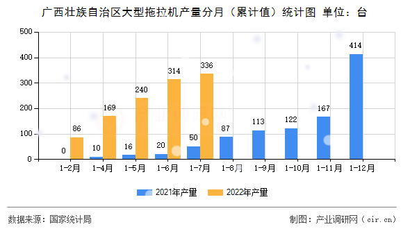廣西壯族自治區大型拖拉機產量分月（累計值）統計圖