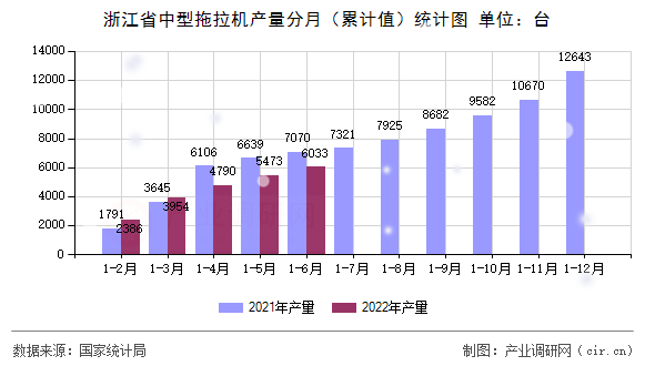 浙江省中型拖拉機產量分月（累計值）統計圖