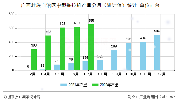 廣西壯族自治區中型拖拉機產量分月（累計值）統計