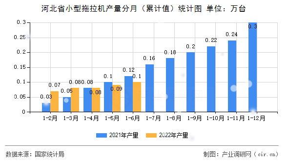 河北省小型拖拉機產量分月（累計值）統計圖