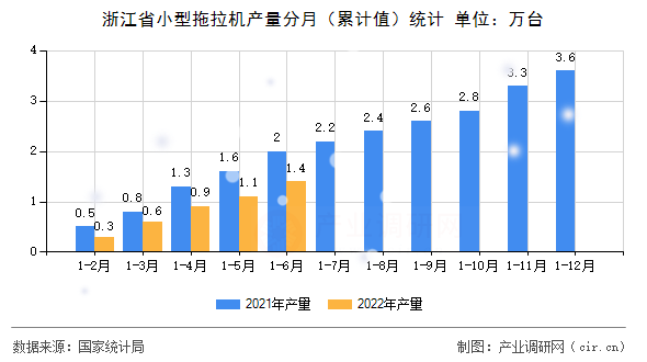 浙江省小型拖拉機產量分月（累計值）統計