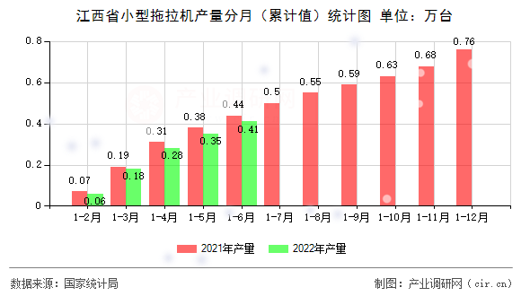 江西省小型拖拉機產量分月（累計值）統計圖