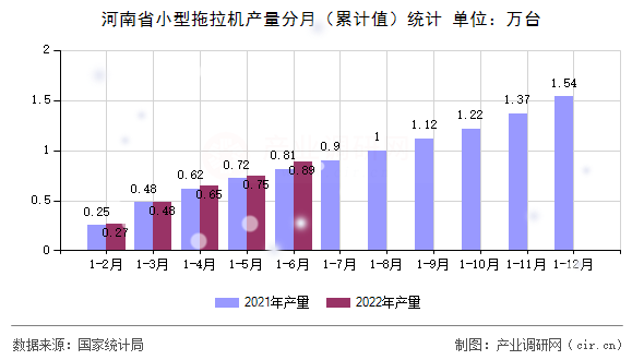 河南省小型拖拉機產量分月（累計值）統計