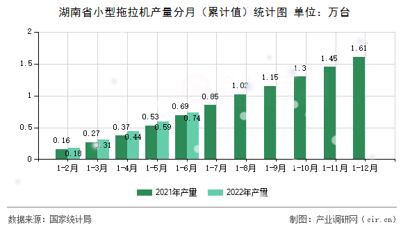 湖南省小型拖拉機產量分月（累計值）統計圖