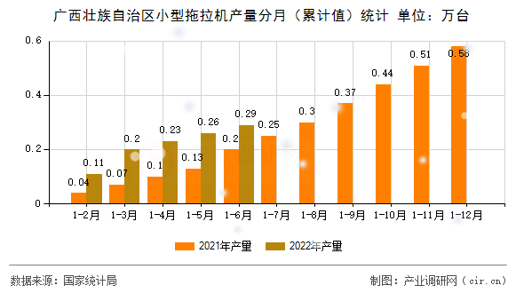 廣西壯族自治區小型拖拉機產量分月（累計值）統計