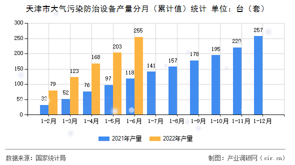天津市大氣污染防治設備產量分月（累計值）統計