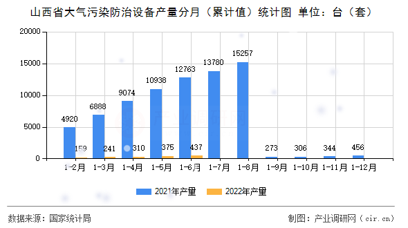 山西省大氣污染防治設備產量分月（累計值）統計圖