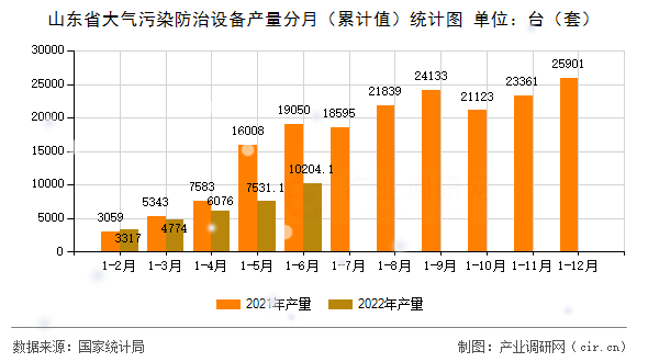 山東省大氣污染防治設備產量分月（累計值）統計圖