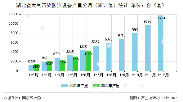 湖北省大氣污染防治設備產量分月（累計值）統計
