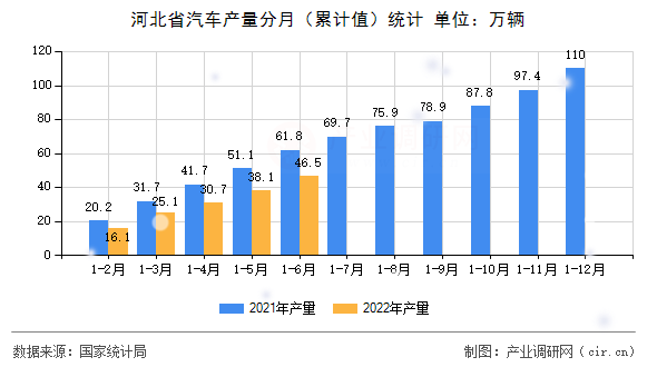 河北省汽車產(chǎn)量分月（累計(jì)值）統(tǒng)計(jì)