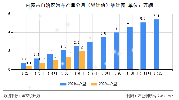 內蒙古自治區汽車產量分月（累計值）統計圖