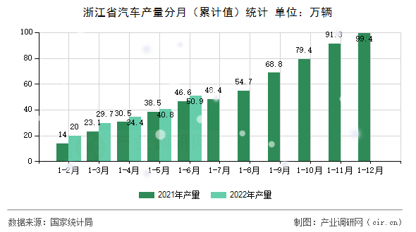 浙江省汽車產量分月（累計值）統計