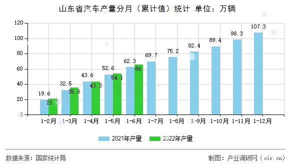 山東省汽車產量分月（累計值）統計