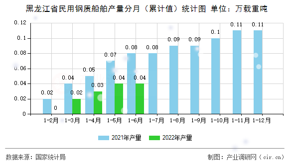 黑龍江省民用鋼質船舶產量分月（累計值）統計圖