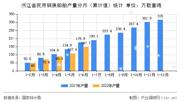 浙江省民用鋼質船舶產量分月（累計值）統計