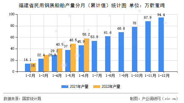 福建省民用鋼質船舶產量分月（累計值）統計圖
