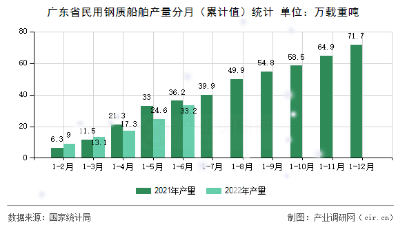廣東省民用鋼質船舶產量分月（累計值）統計