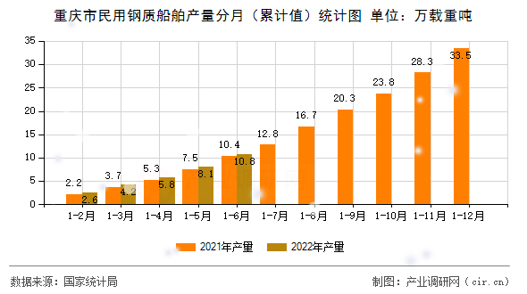 重慶市民用鋼質船舶產量分月（累計值）統計圖