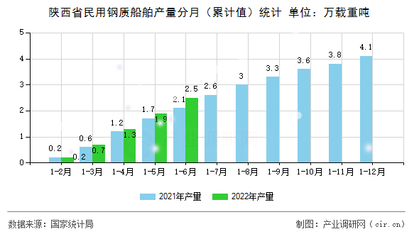 陜西省民用鋼質船舶產量分月（累計值）統計