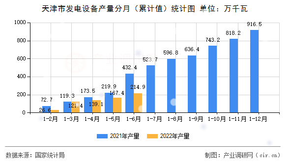 天津市發電設備產量分月（累計值）統計圖