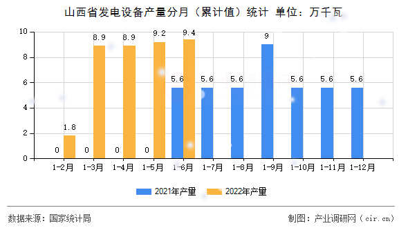 山西省發電設備產量分月（累計值）統計