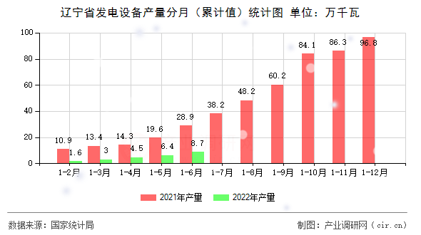 遼寧省發電設備產量分月（累計值）統計圖