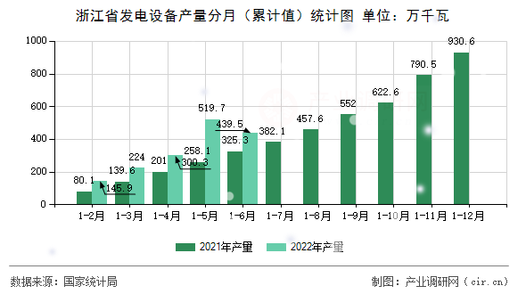 浙江省發電設備產量分月（累計值）統計圖