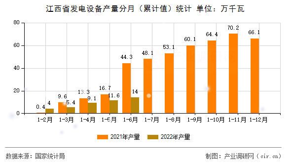 江西省發電設備產量分月（累計值）統計