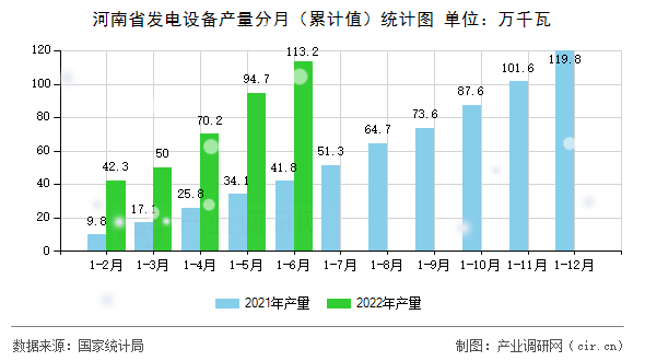 河南省發電設備產量分月（累計值）統計圖