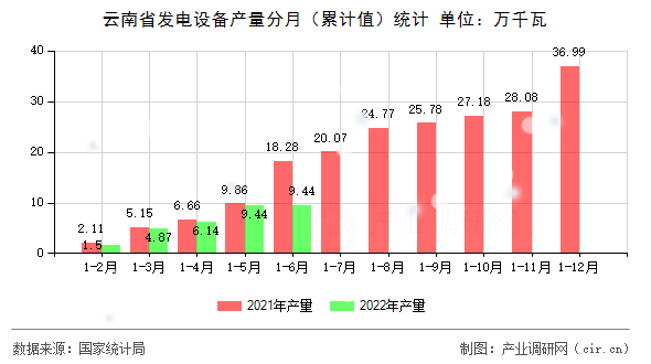 云南省發電設備產量分月（累計值）統計