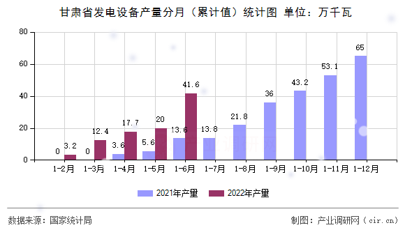 甘肅省發(fā)電設(shè)備產(chǎn)量分月（累計值）統(tǒng)計圖