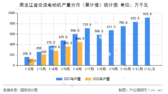 黑龍江省交流電動機(jī)產(chǎn)量分月（累計值）統(tǒng)計圖