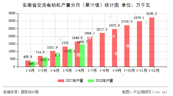 安徽省交流電動機產(chǎn)量分月（累計值）統(tǒng)計圖