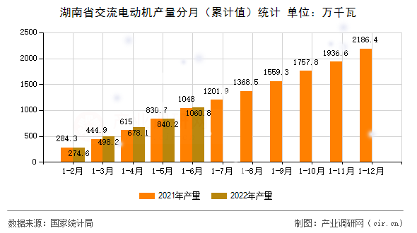 湖南省交流電動機產量分月（累計值）統計